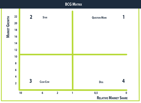 BCG Matrix overview